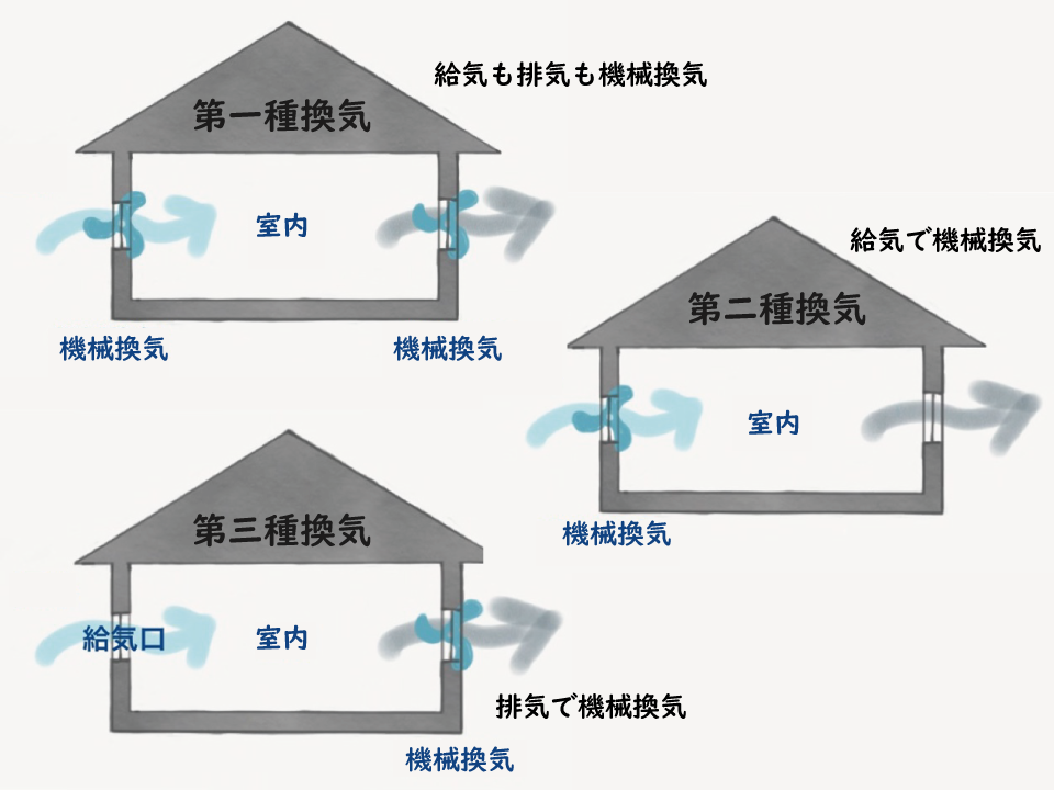 窓をあけなくても換気ができる２４時間換気システム